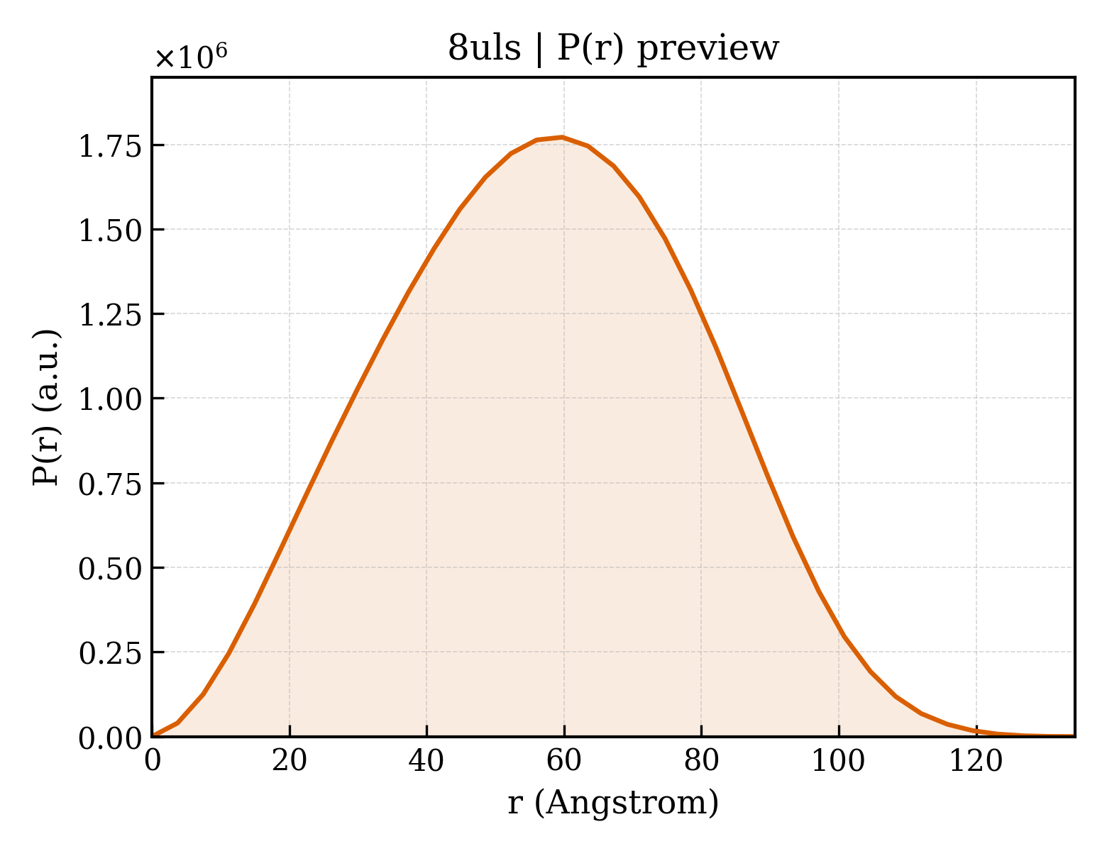 P(r) distribution for 8uls