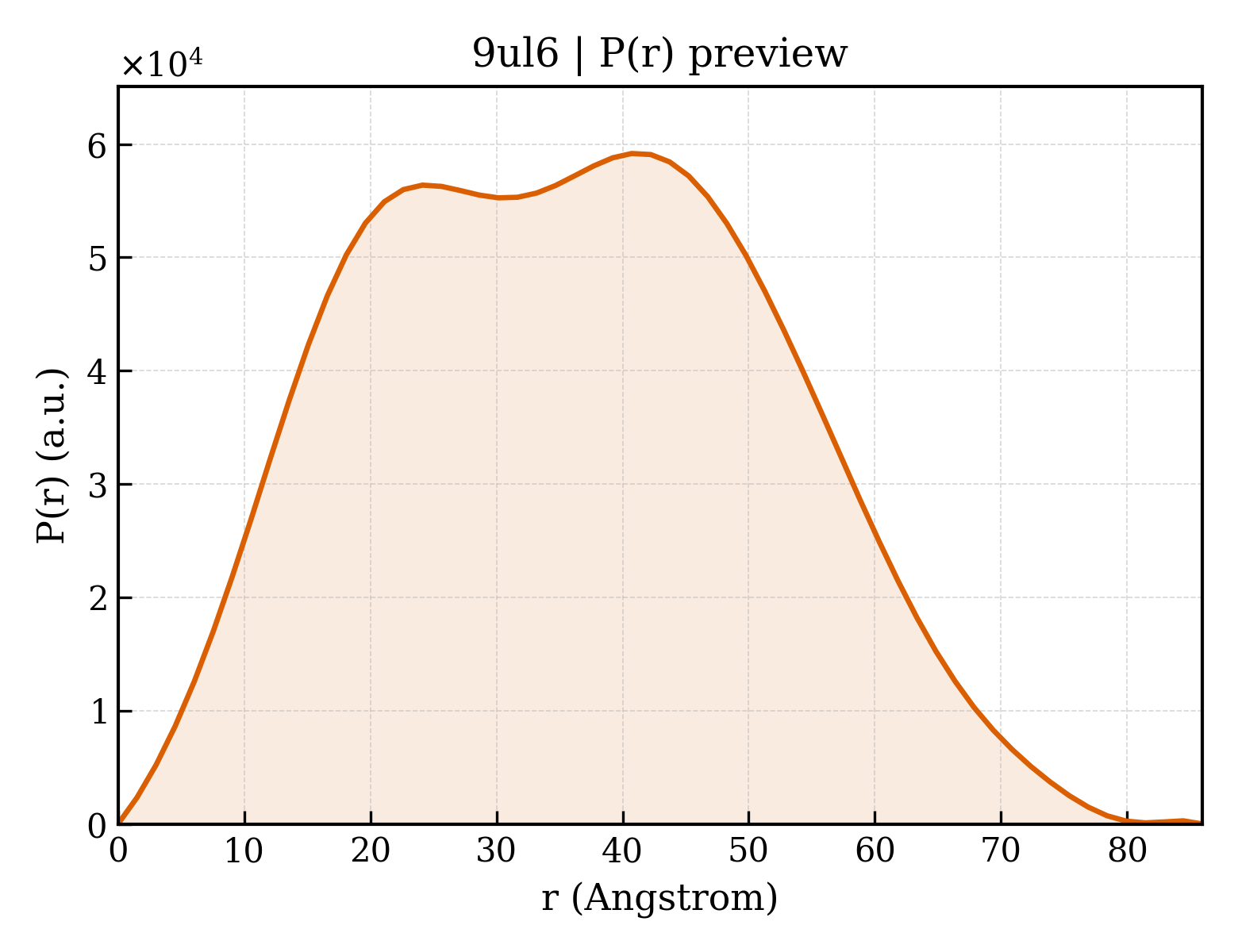 P(r) distribution for 9ul6