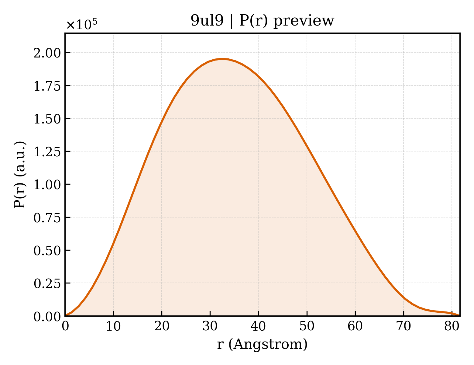 P(r) distribution for 9ul9