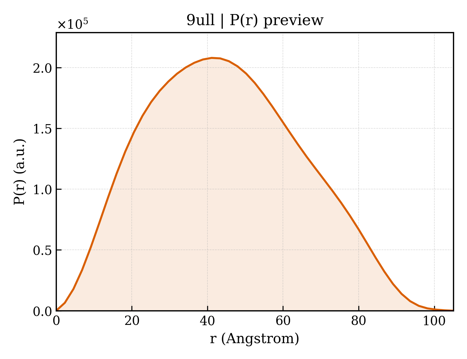 P(r) distribution for 9ull