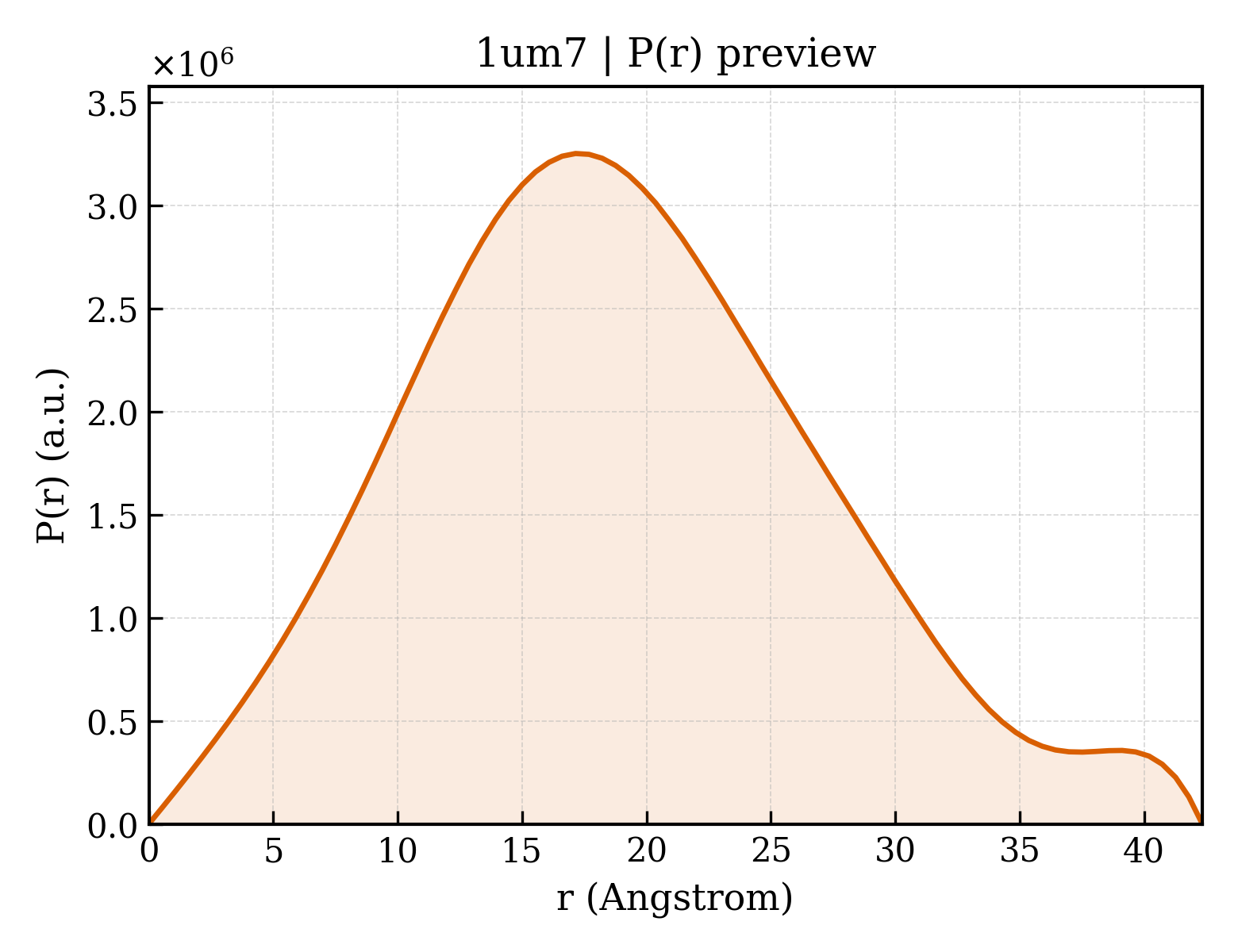 P(r) distribution for 1um7