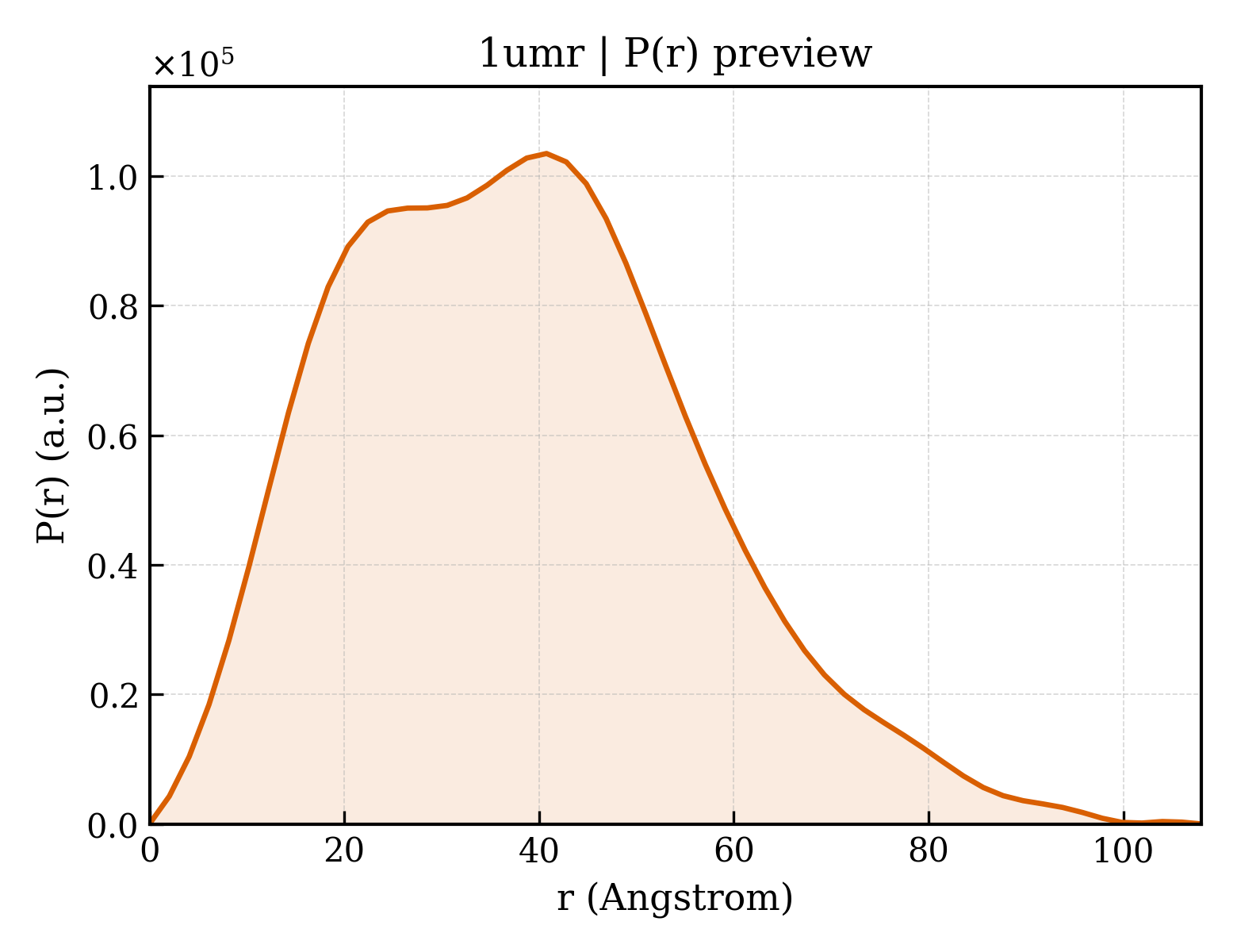 P(r) distribution for 1umr