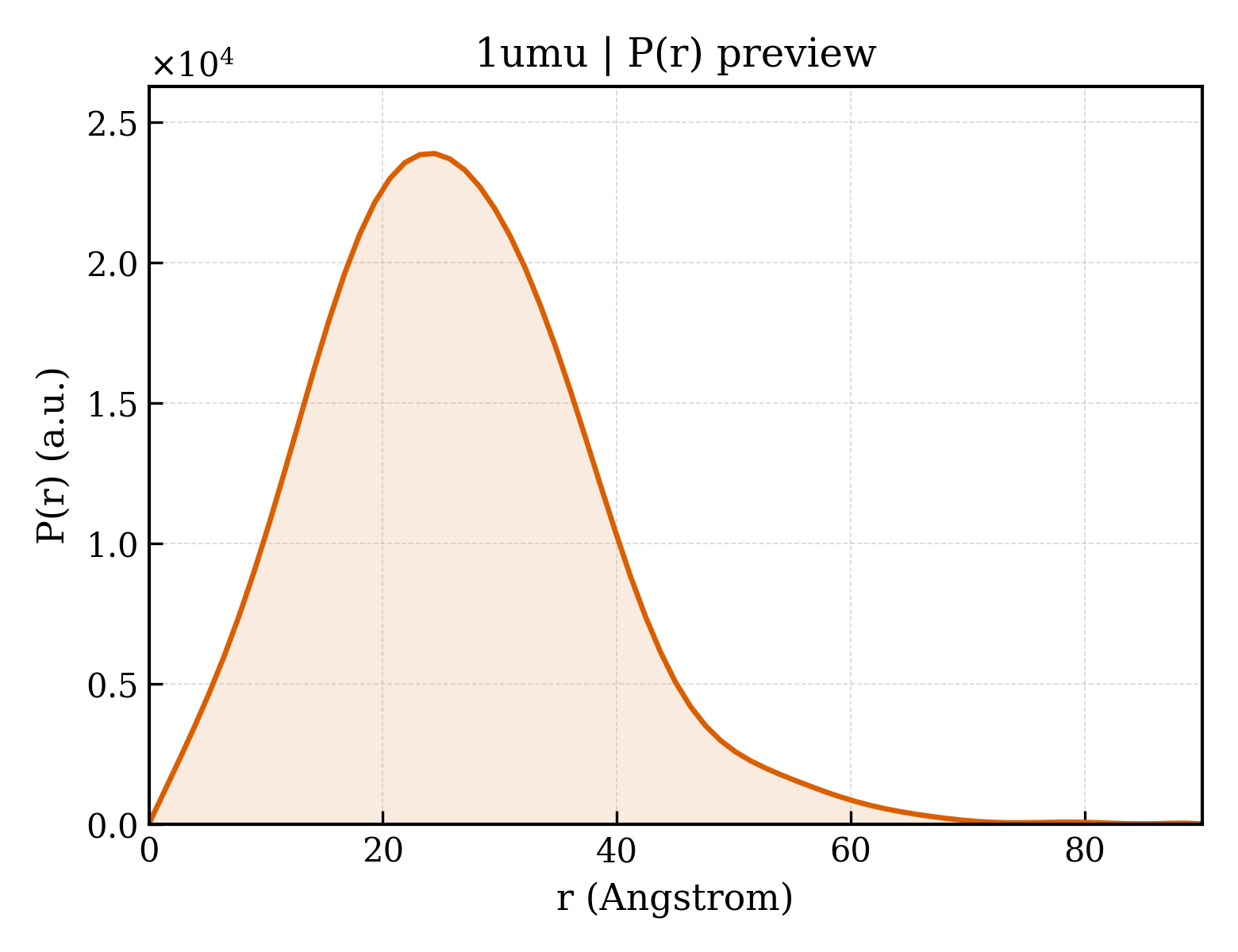 P(r) distribution for 1umu