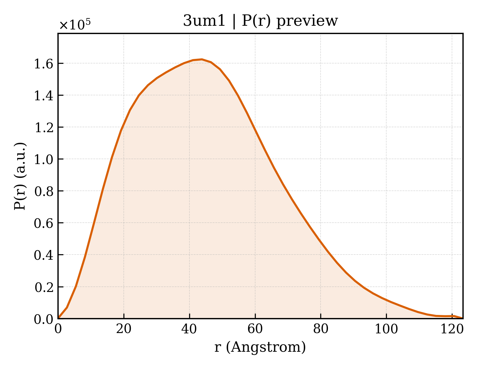 P(r) distribution for 3um1