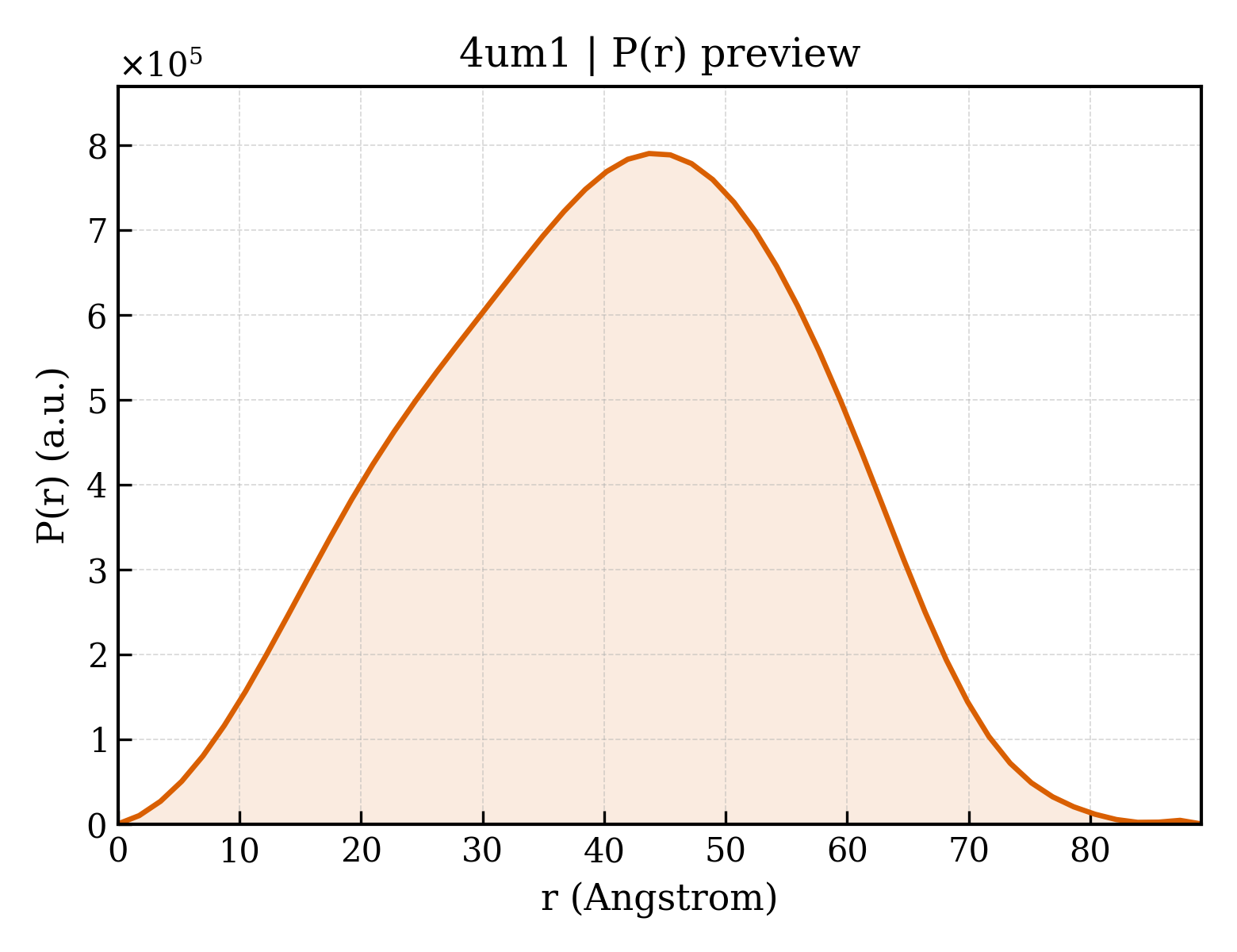 P(r) distribution for 4um1