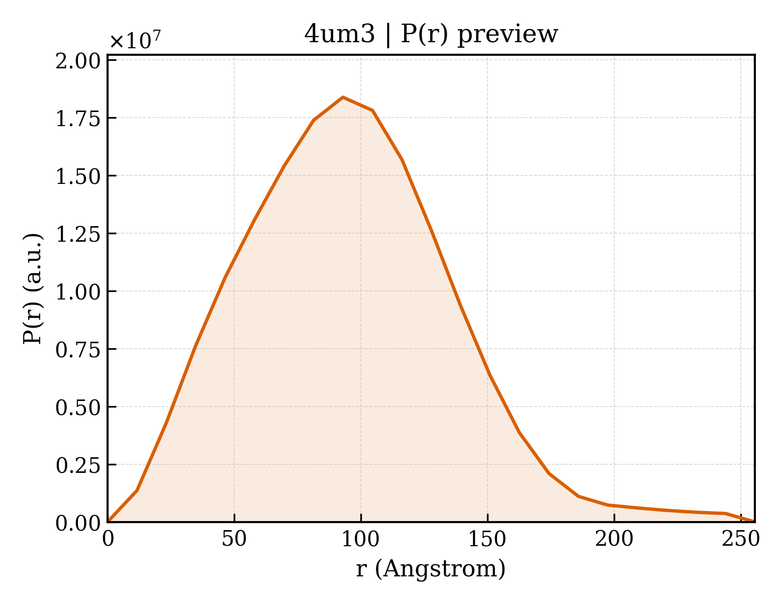 P(r) distribution for 4um3