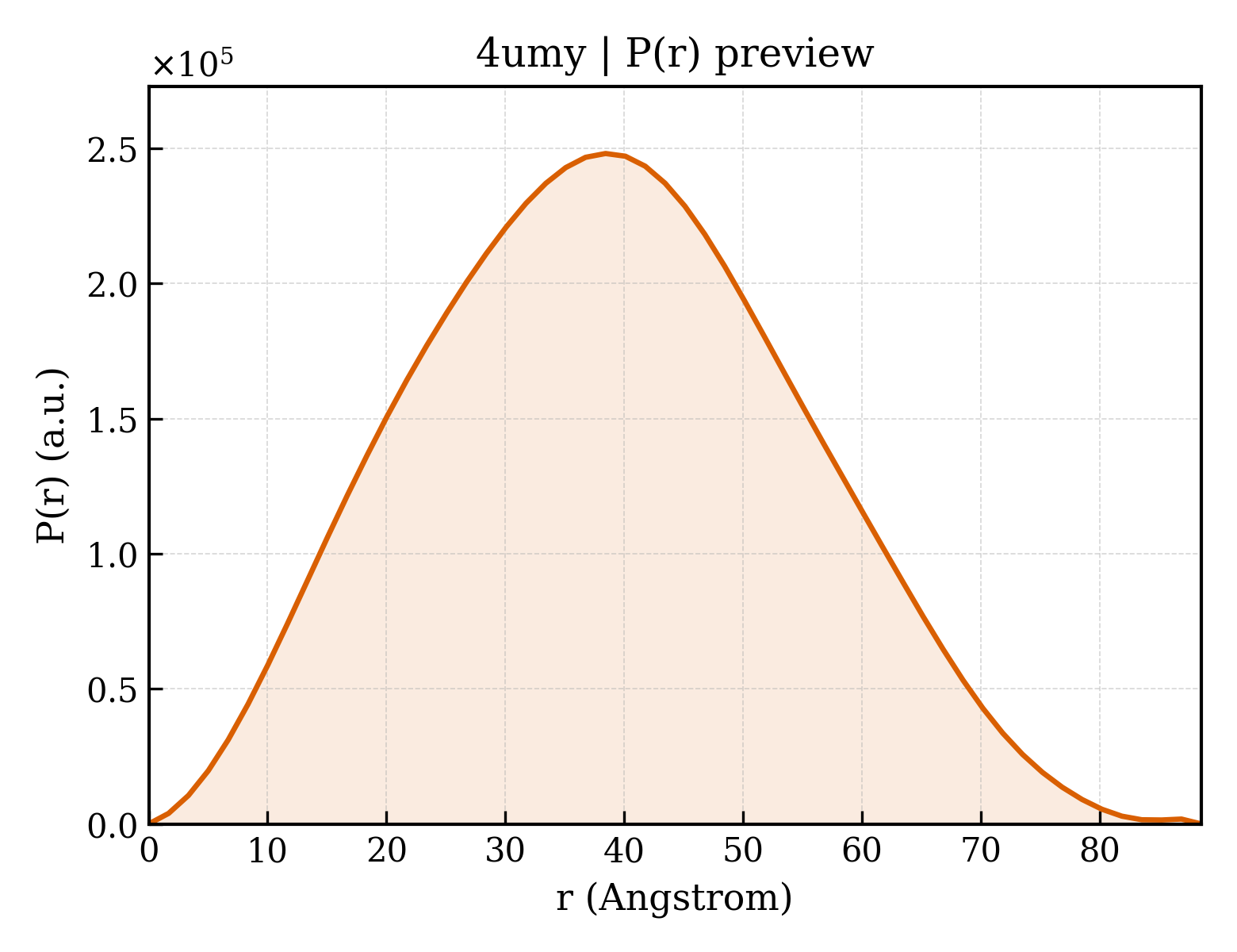 P(r) distribution for 4umy