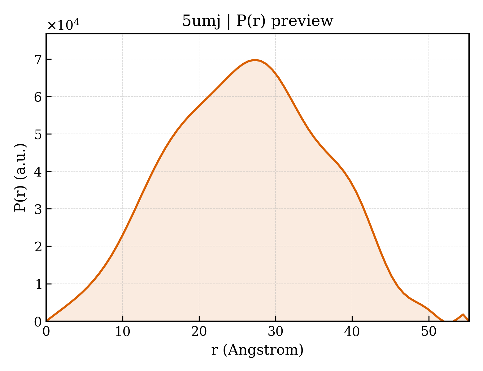 P(r) distribution for 5umj