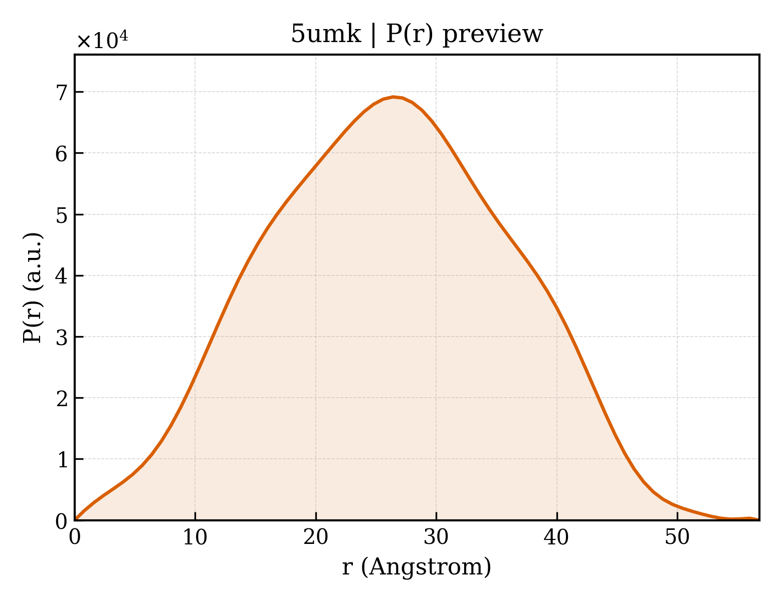 P(r) distribution for 5umk