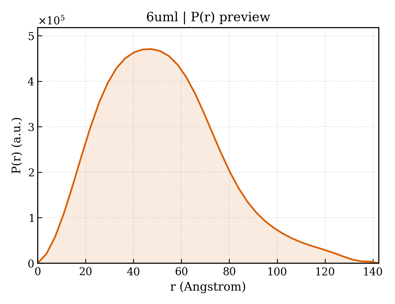 P(r) distribution for 6uml