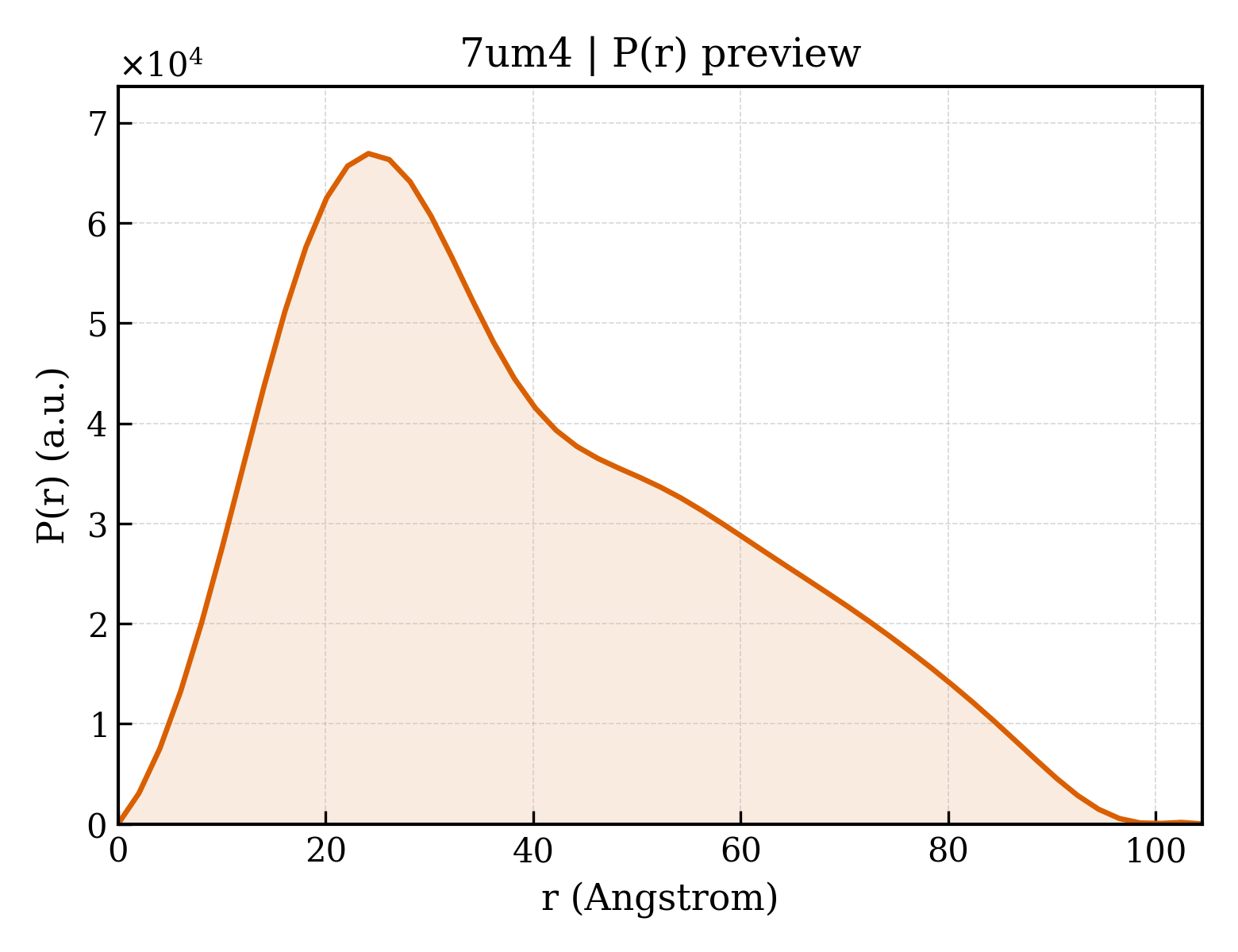 P(r) distribution for 7um4