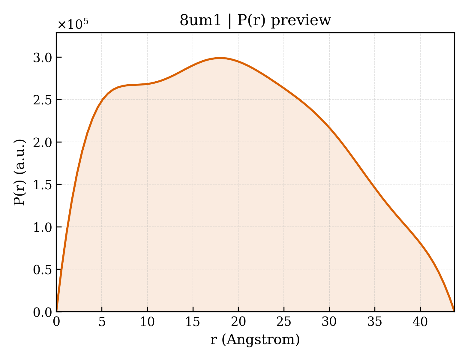 P(r) distribution for 8um1