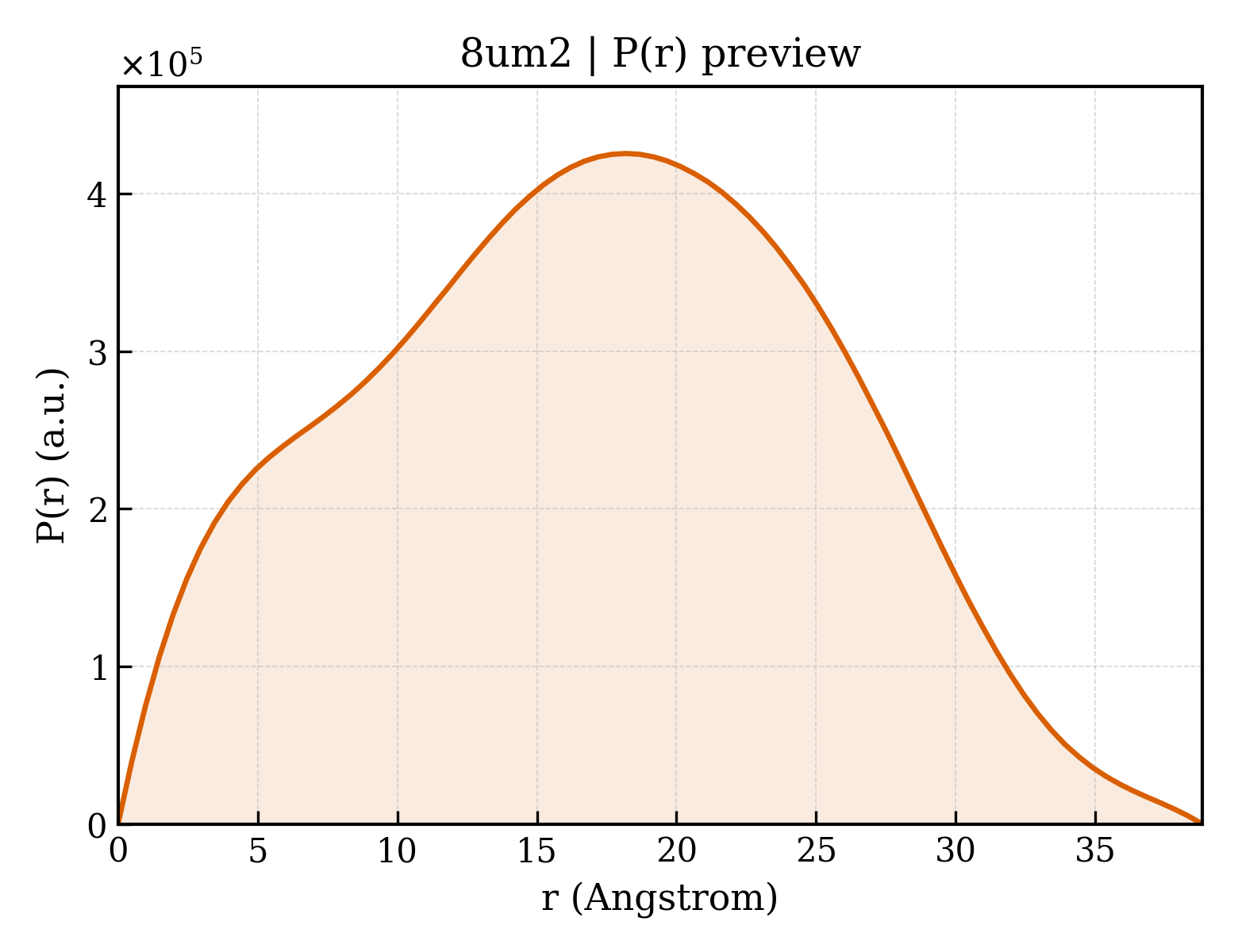 P(r) distribution for 8um2