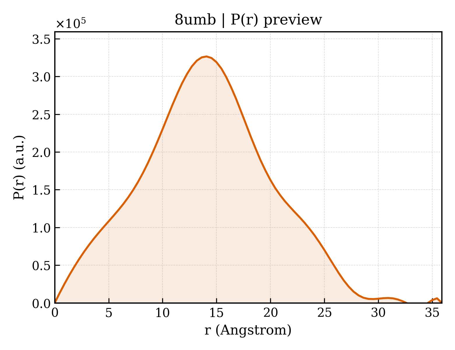 P(r) distribution for 8umb
