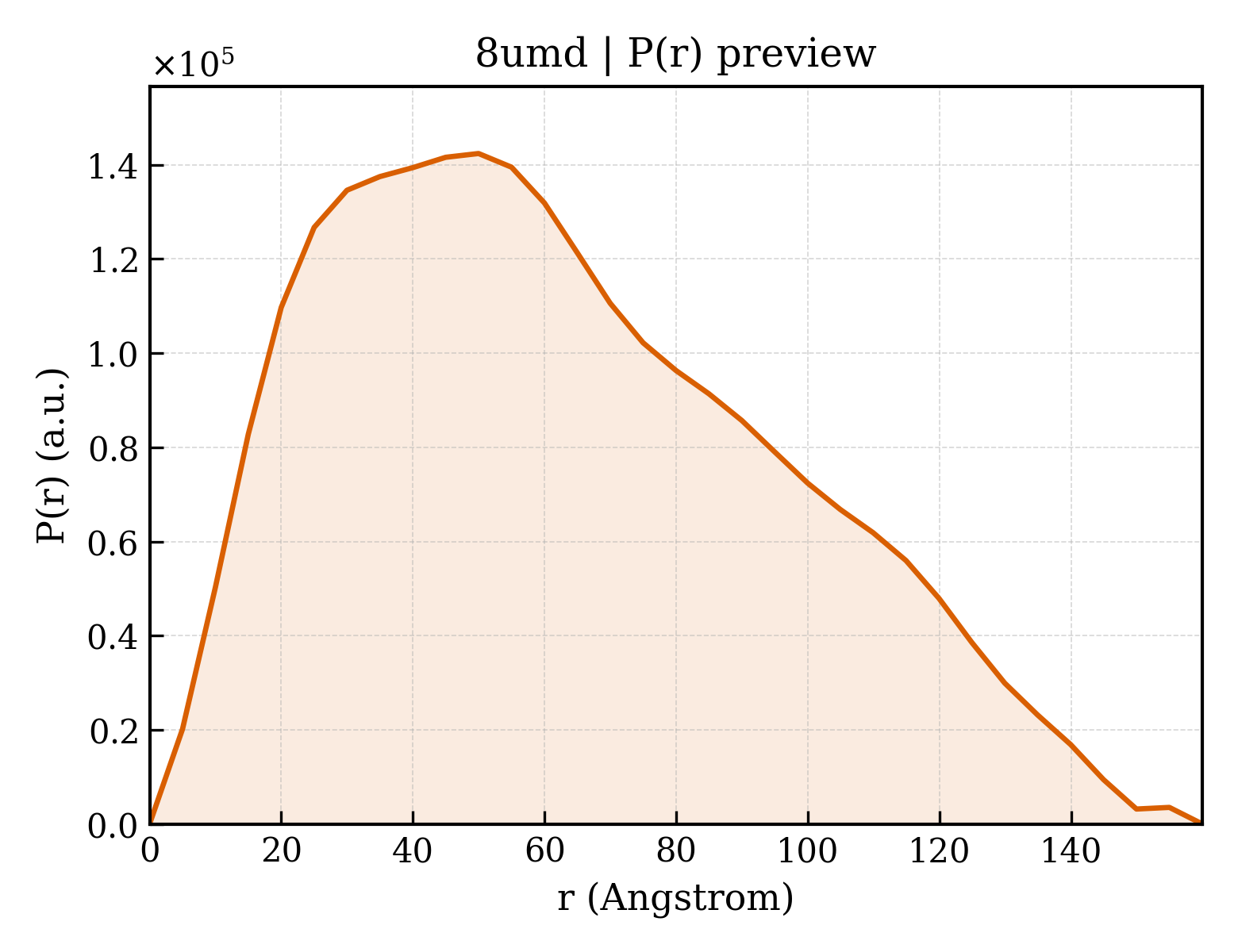 P(r) distribution for 8umd