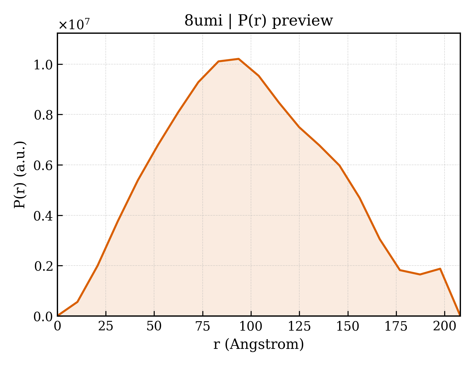 P(r) distribution for 8umi