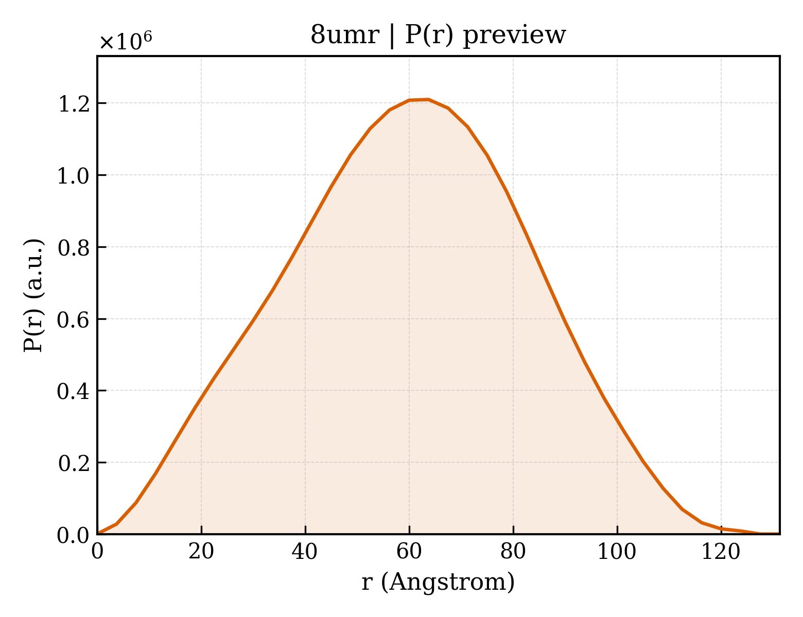 P(r) distribution for 8umr
