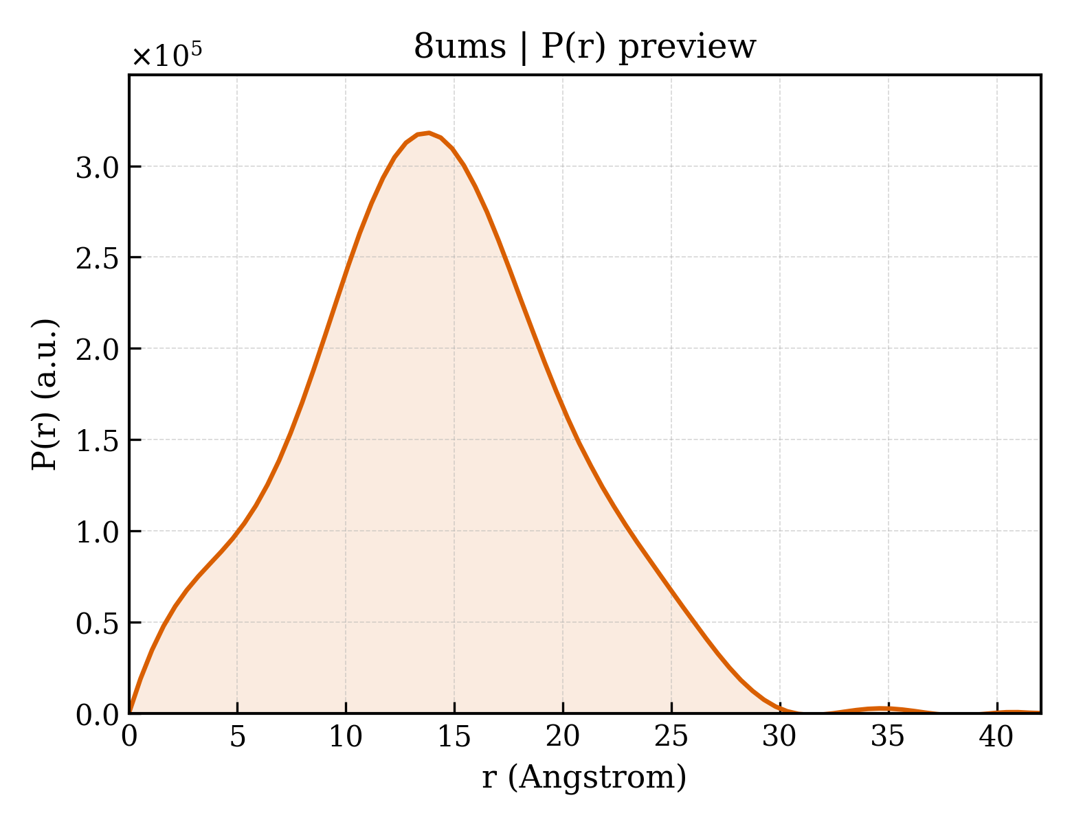 P(r) distribution for 8ums