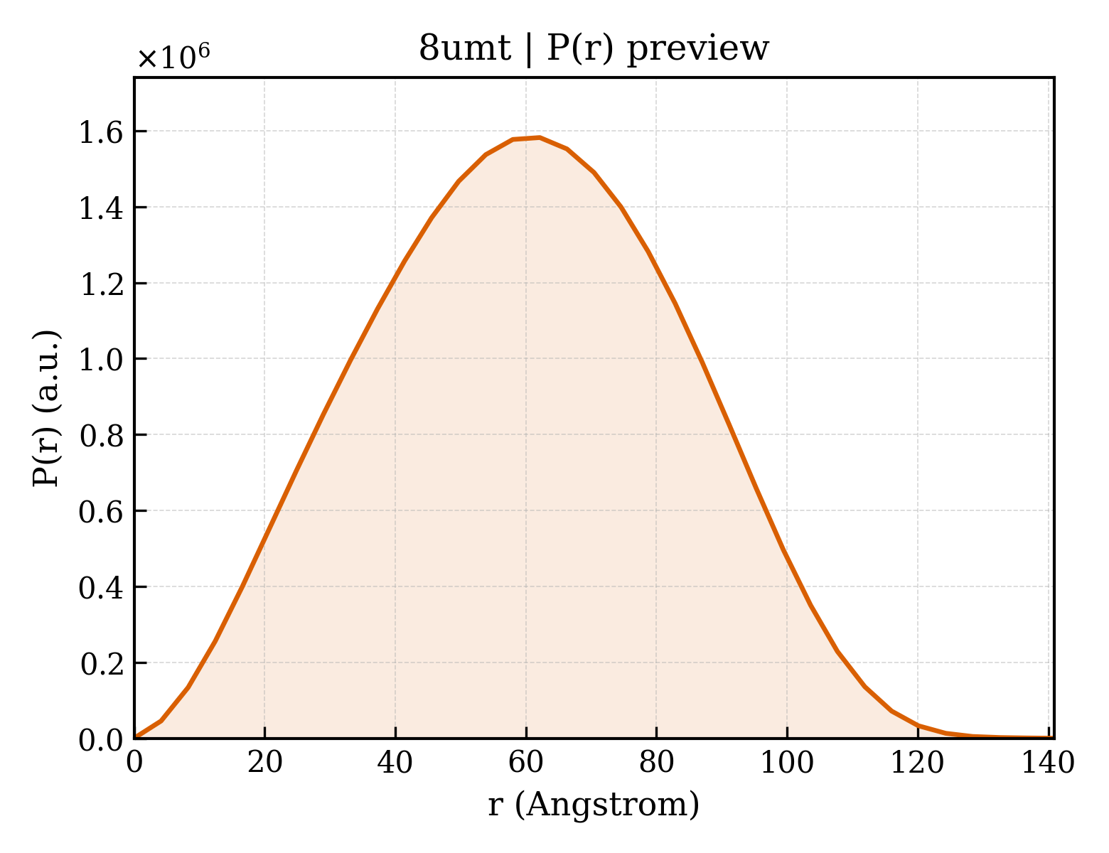P(r) distribution for 8umt