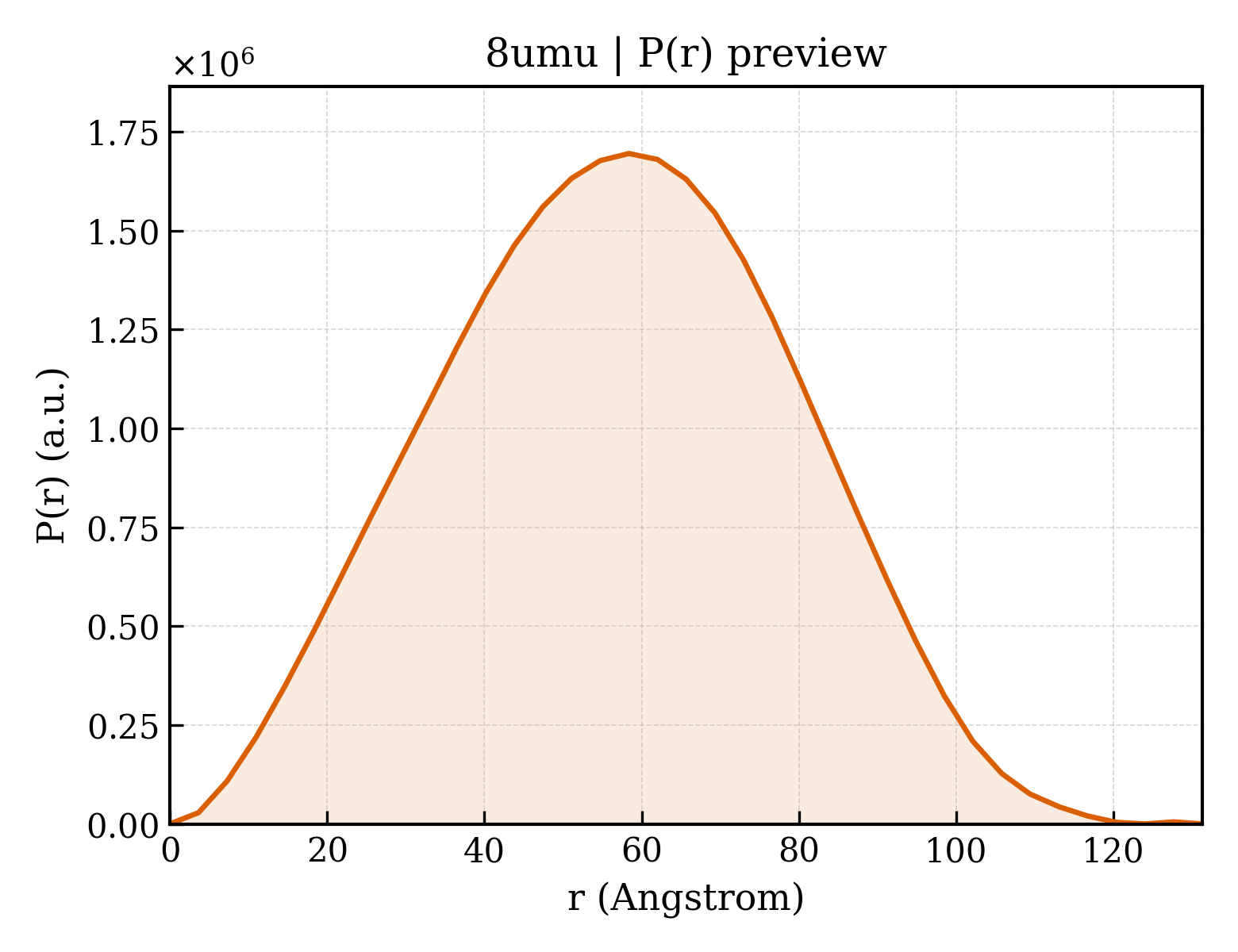 P(r) distribution for 8umu