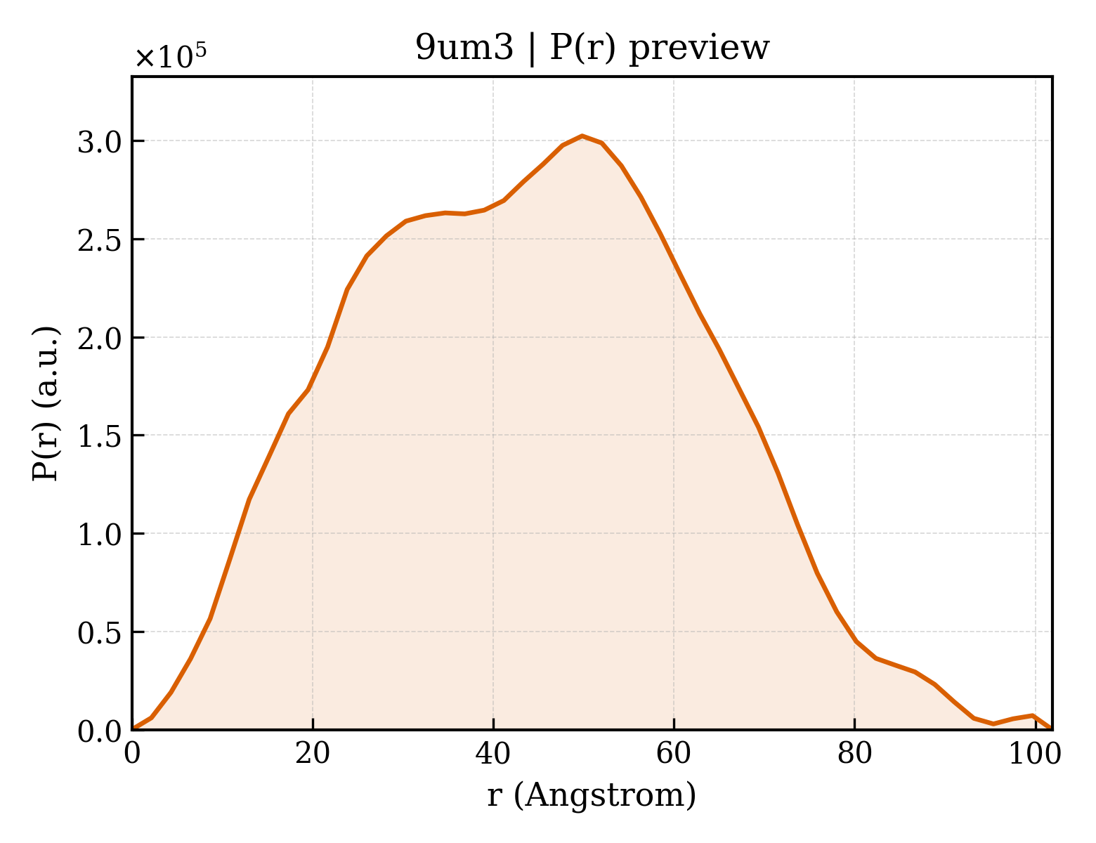 P(r) distribution for 9um3