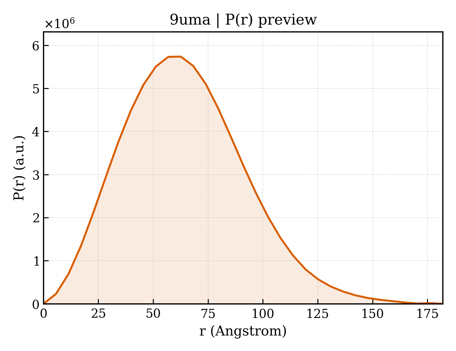 P(r) distribution for 9uma