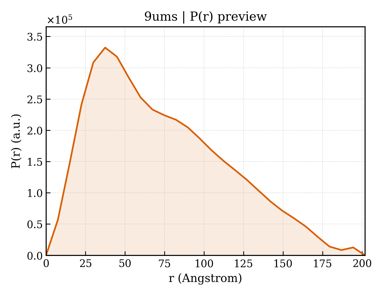 P(r) distribution for 9ums