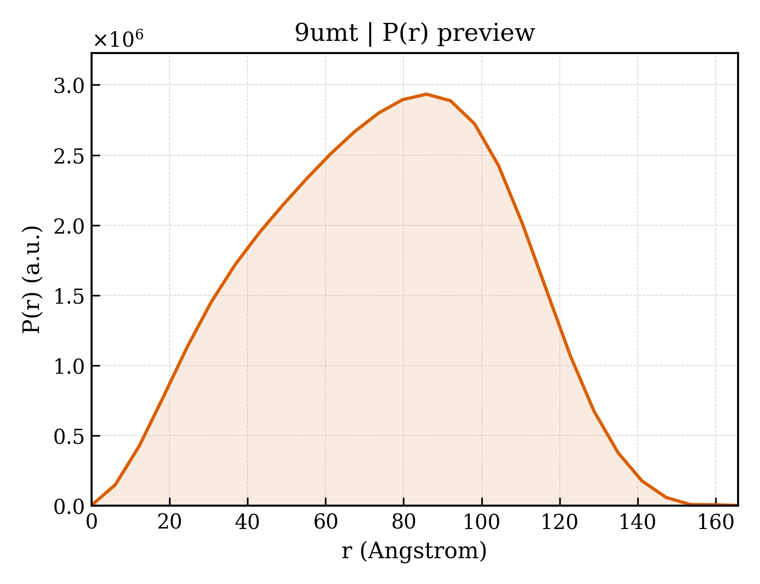 P(r) distribution for 9umt