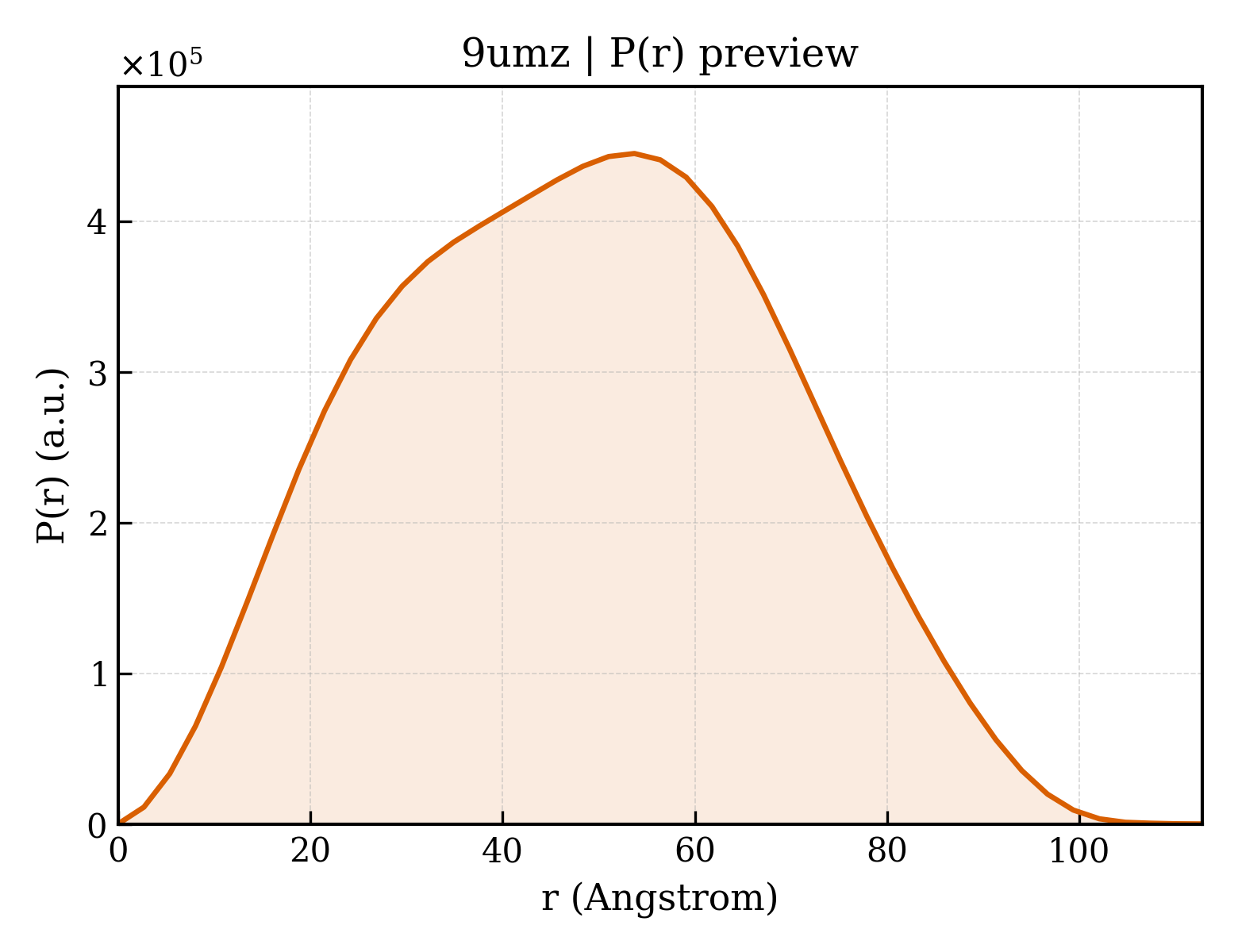 P(r) distribution for 9umz
