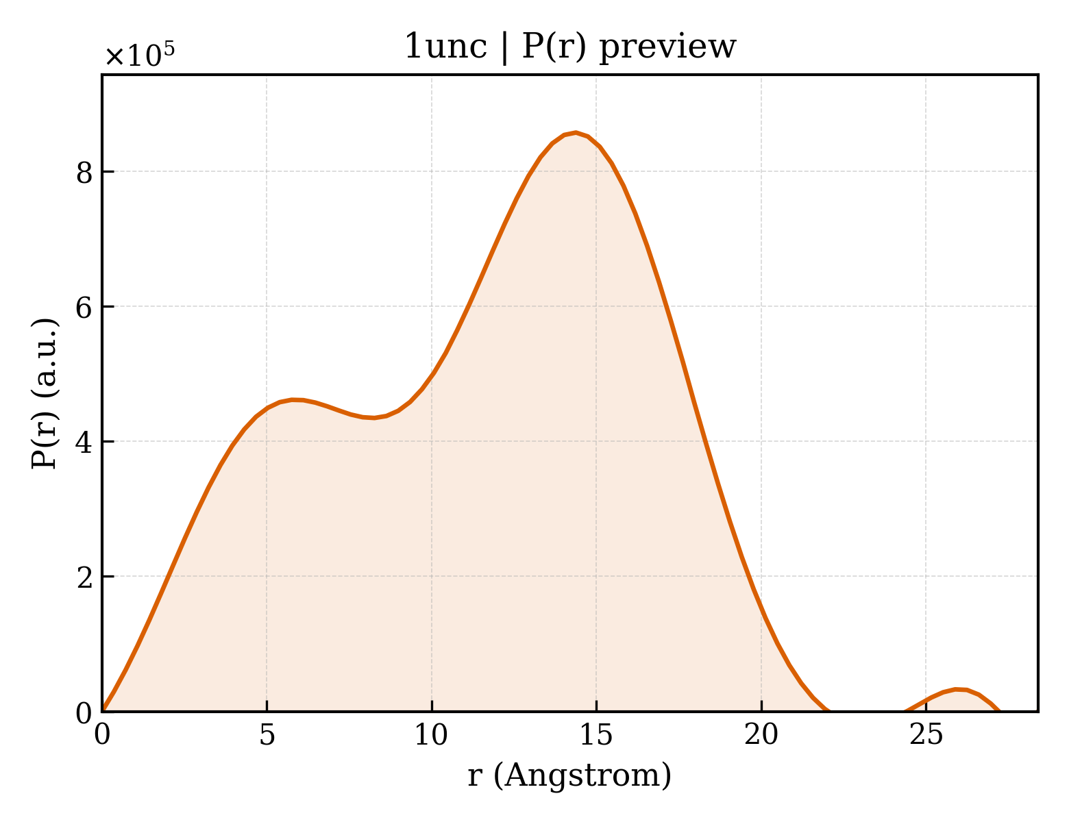P(r) distribution for 1unc