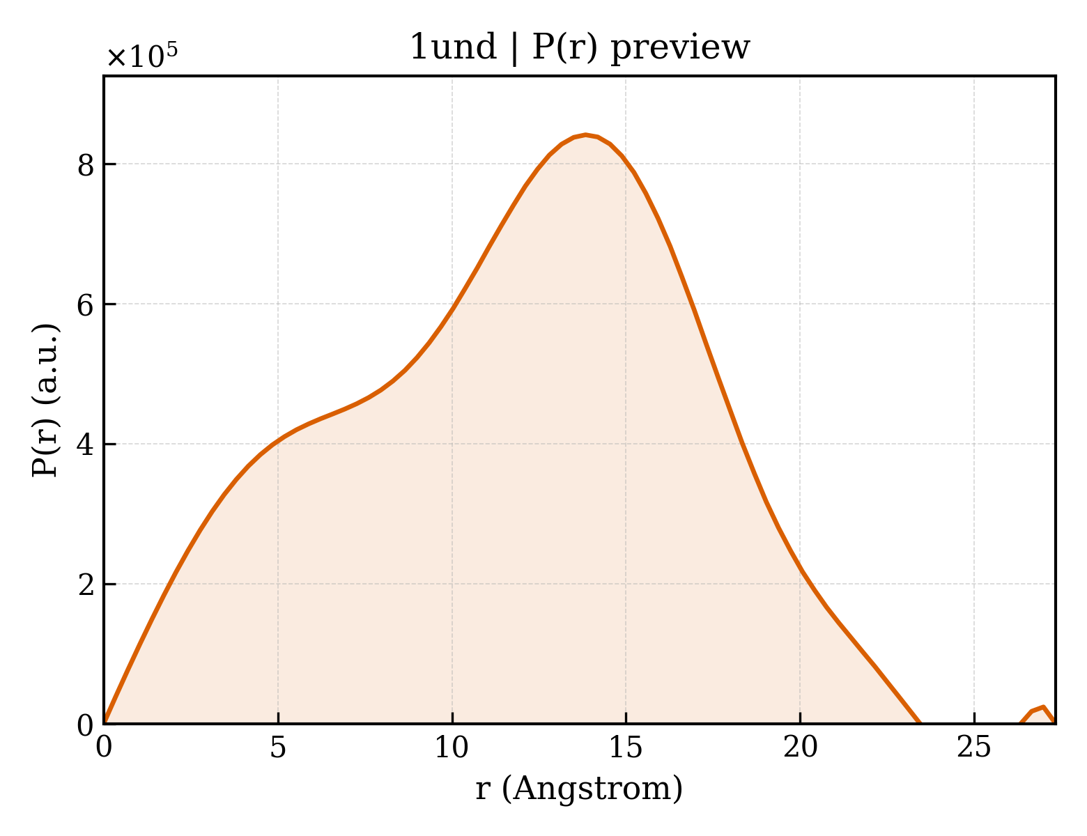 P(r) distribution for 1und
