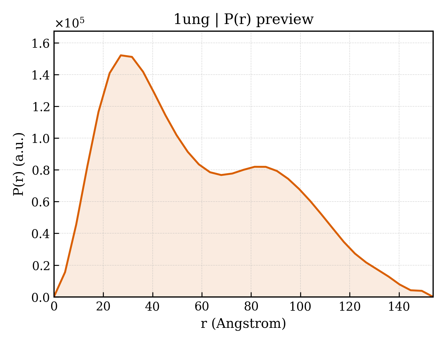 P(r) distribution for 1ung
