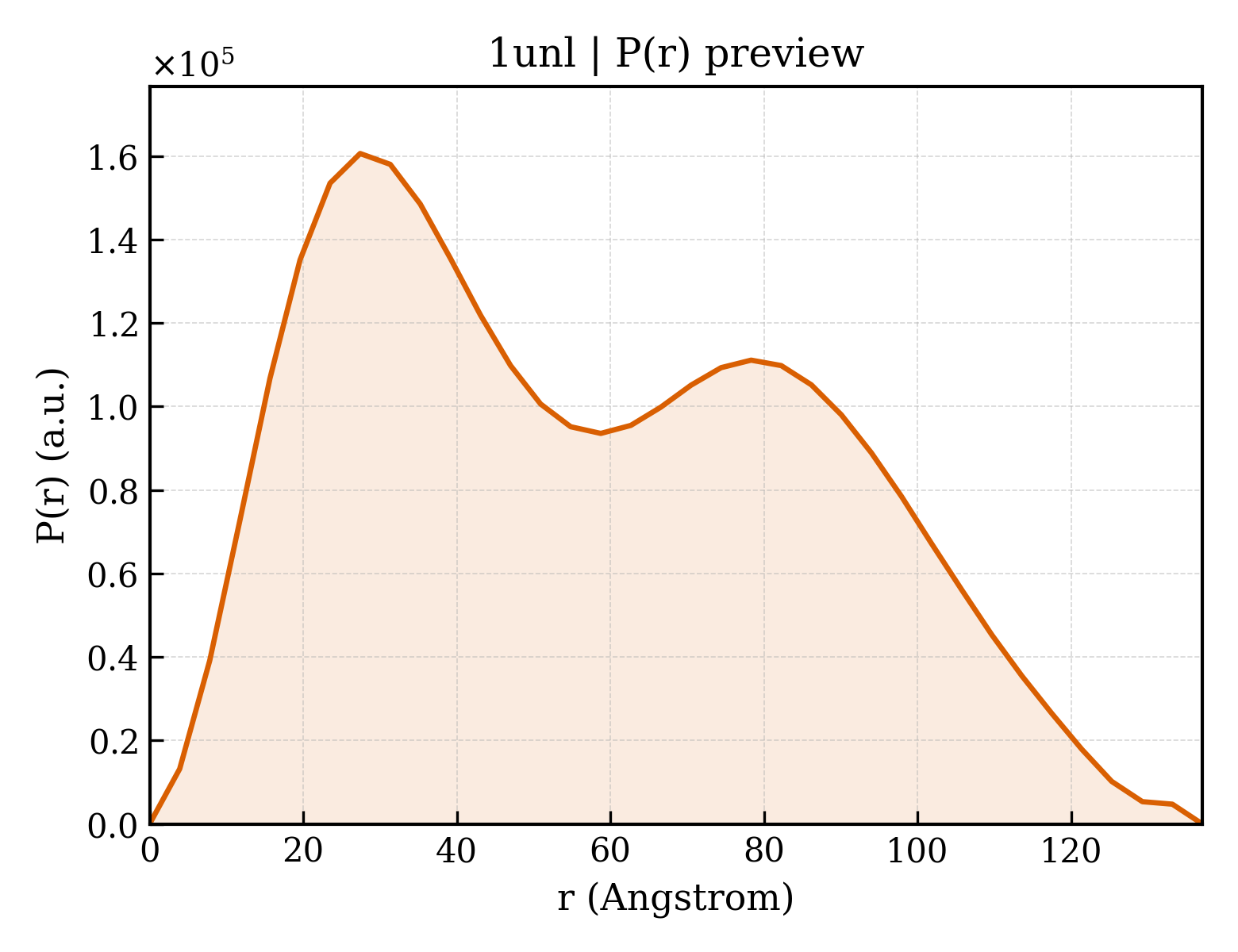 P(r) distribution for 1unl