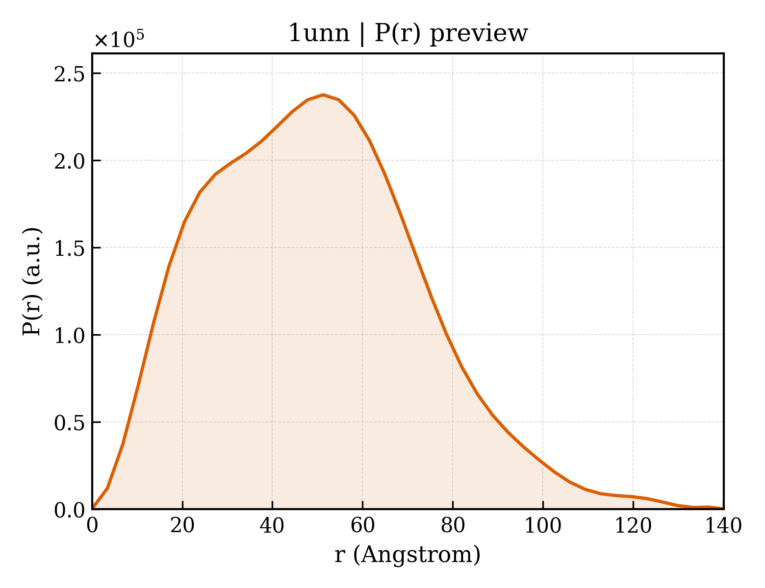 P(r) distribution for 1unn