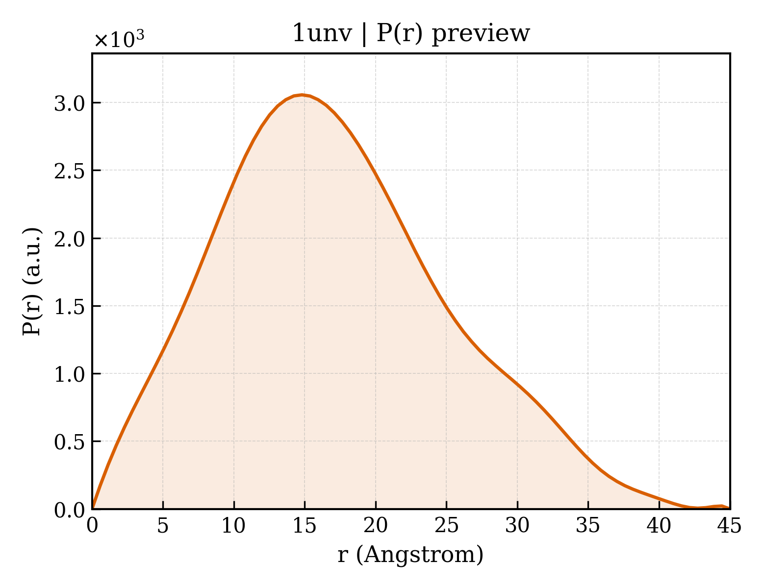 P(r) distribution for 1unv