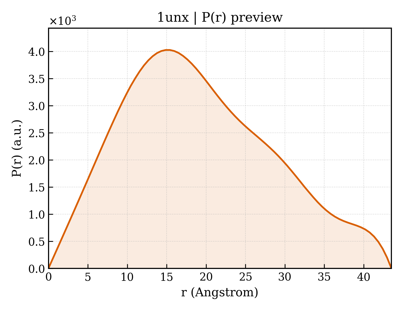 P(r) distribution for 1unx