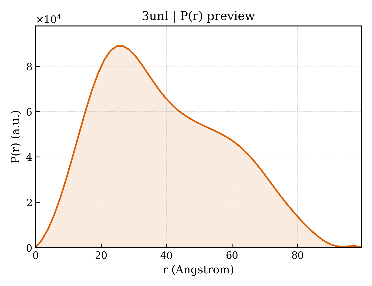 P(r) distribution for 3unl