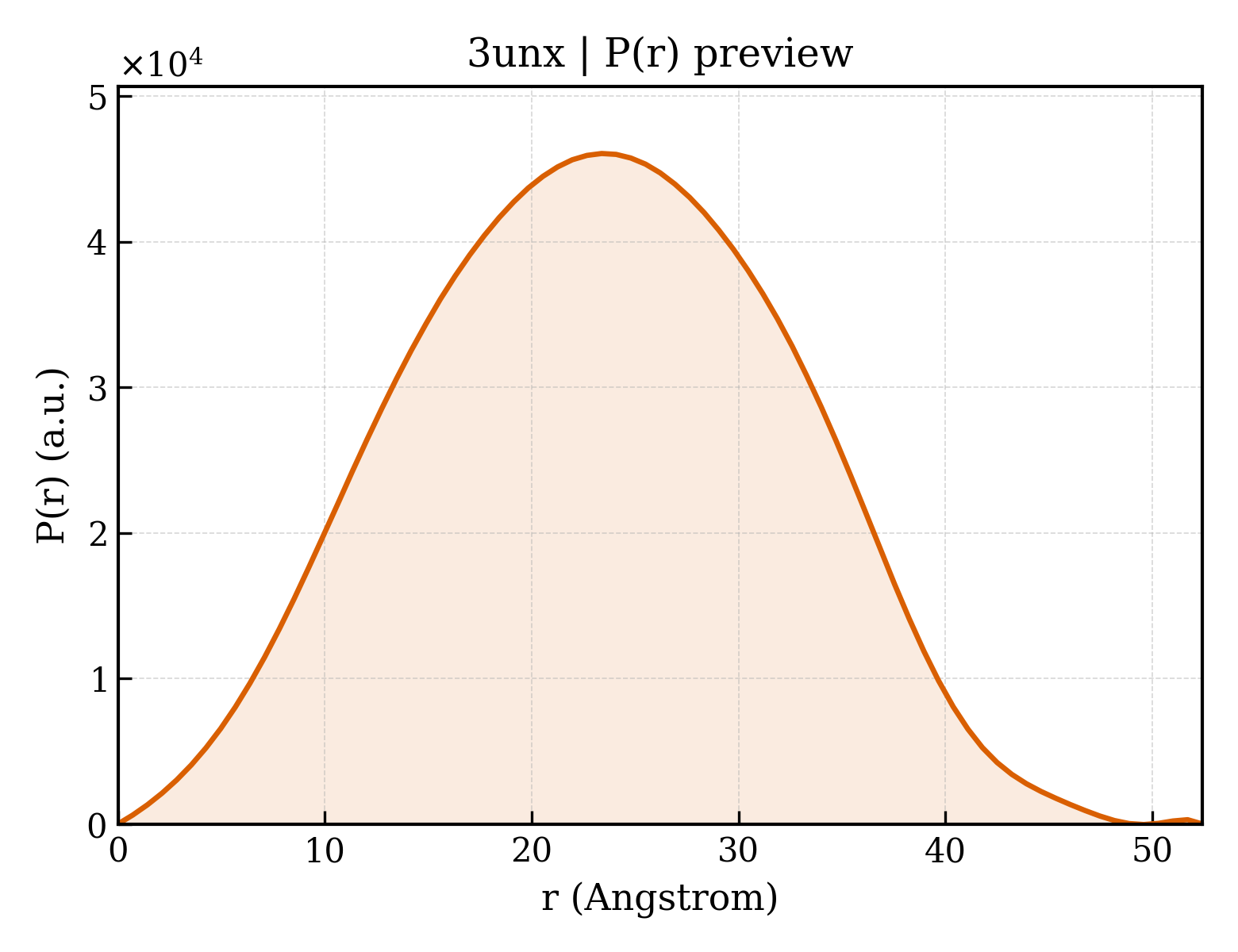 P(r) distribution for 3unx