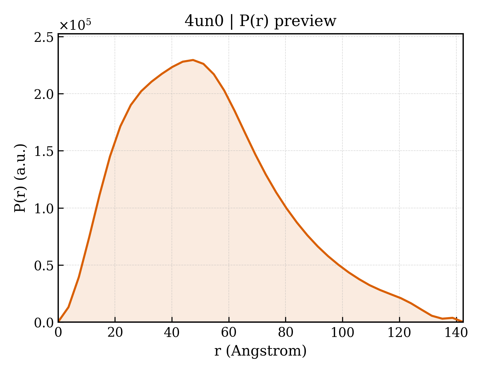P(r) distribution for 4un0
