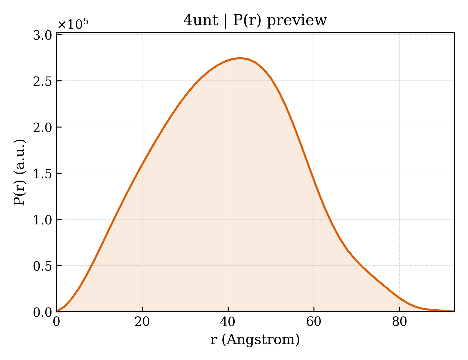 P(r) distribution for 4unt