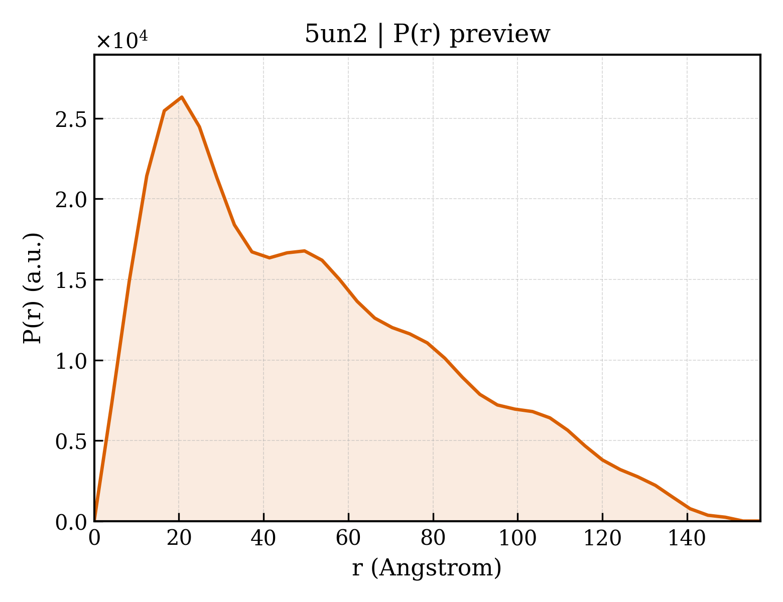 P(r) distribution for 5un2