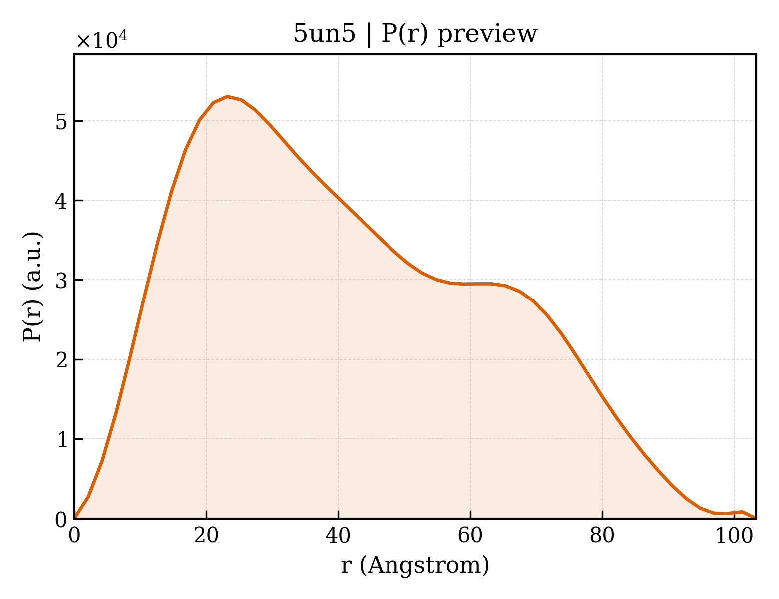 P(r) distribution for 5un5