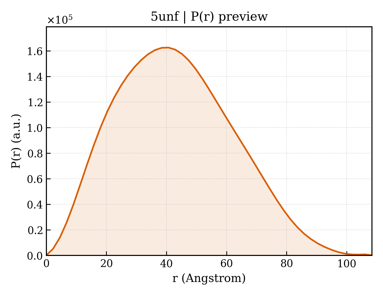 P(r) distribution for 5unf
