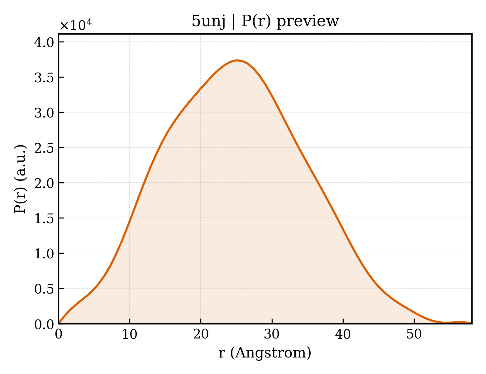 P(r) distribution for 5unj