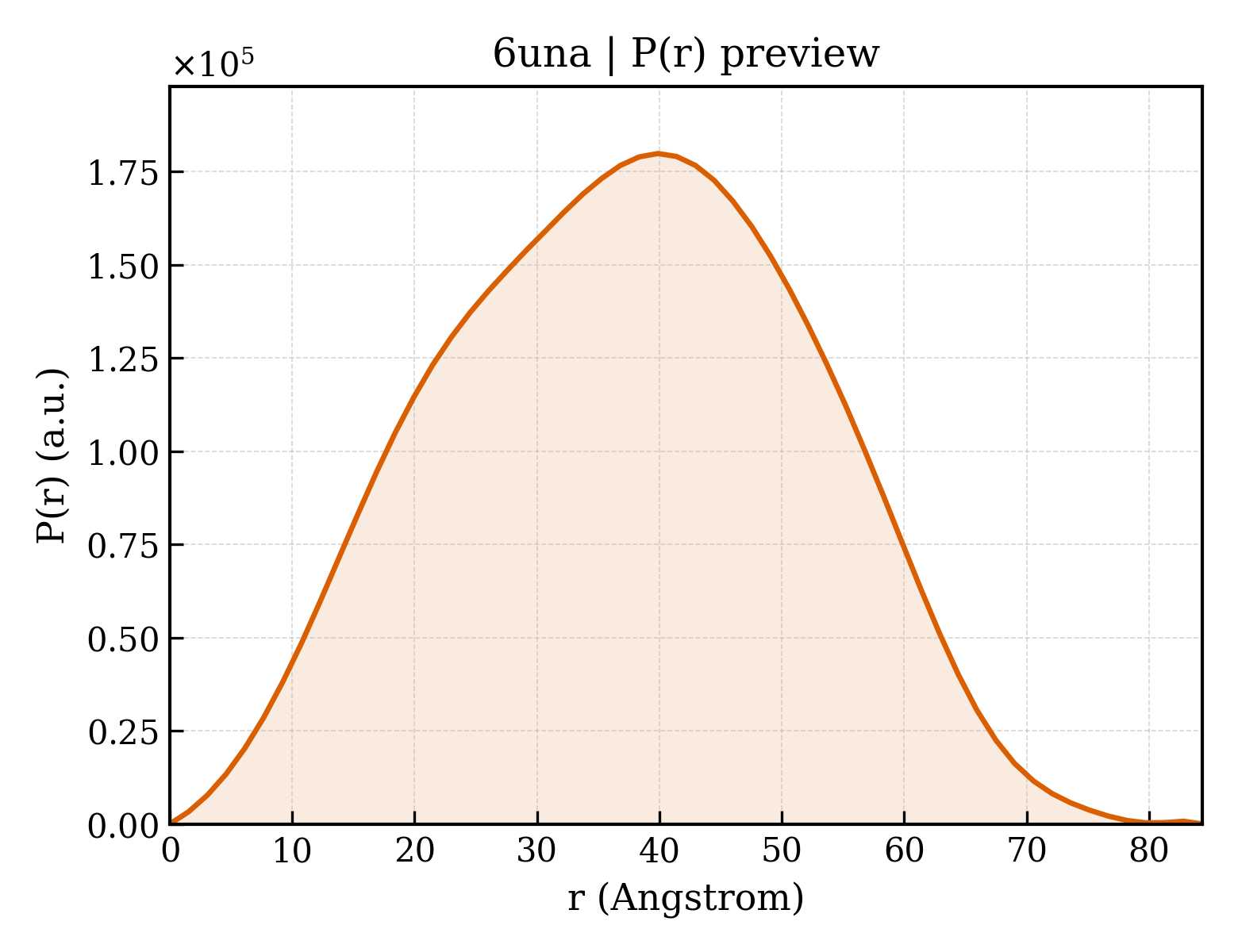P(r) distribution for 6una