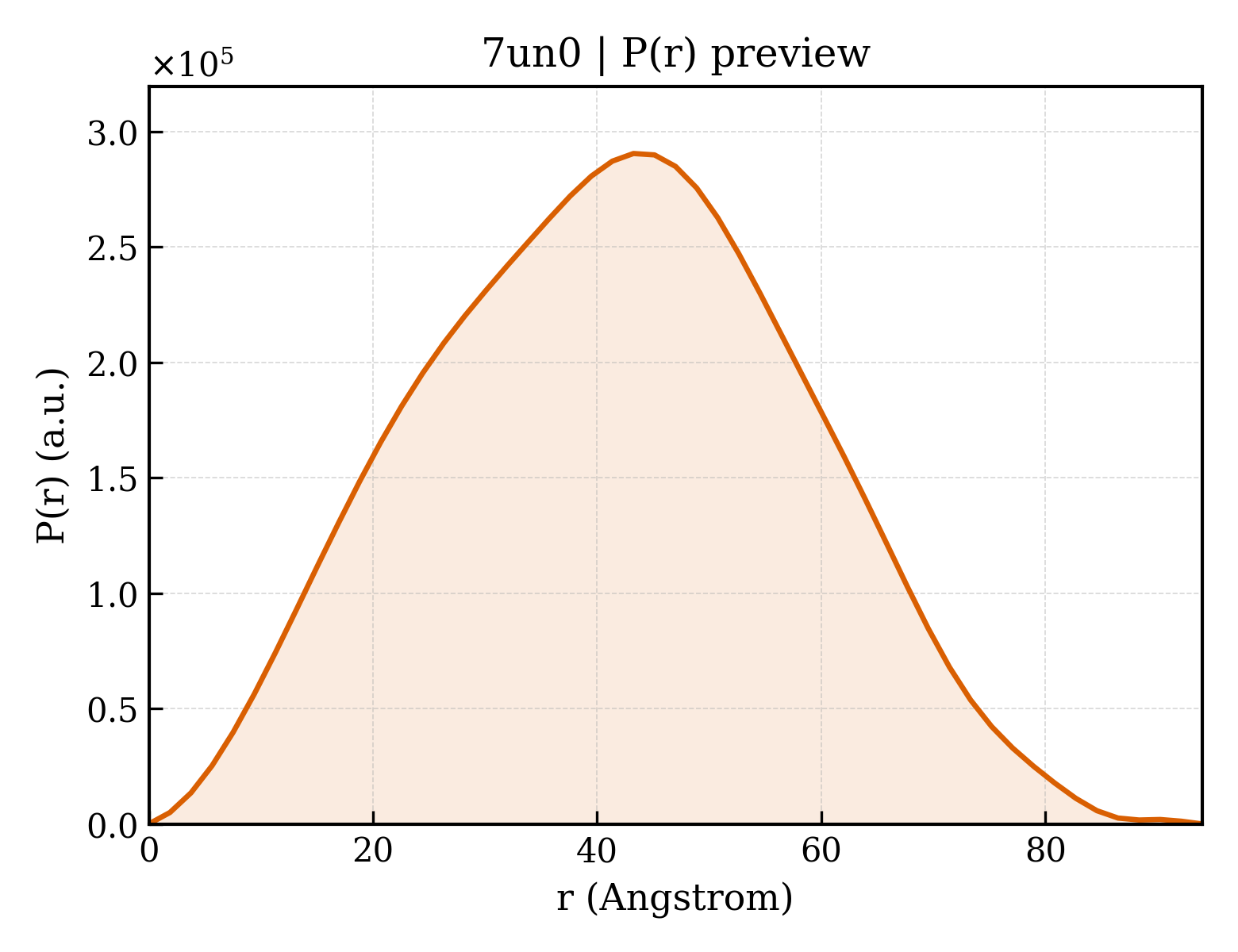 P(r) distribution for 7un0