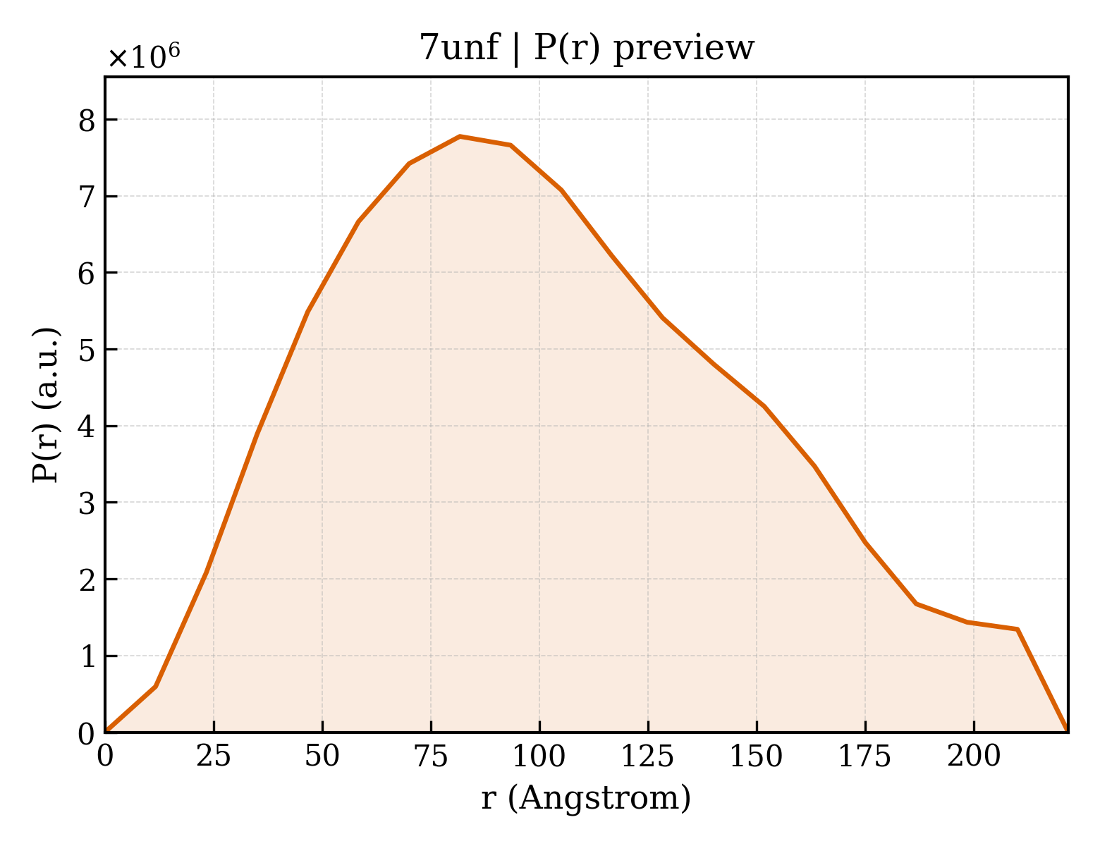 P(r) distribution for 7unf