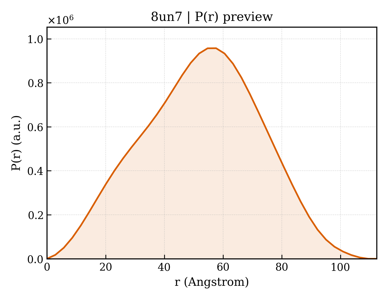 P(r) distribution for 8un7