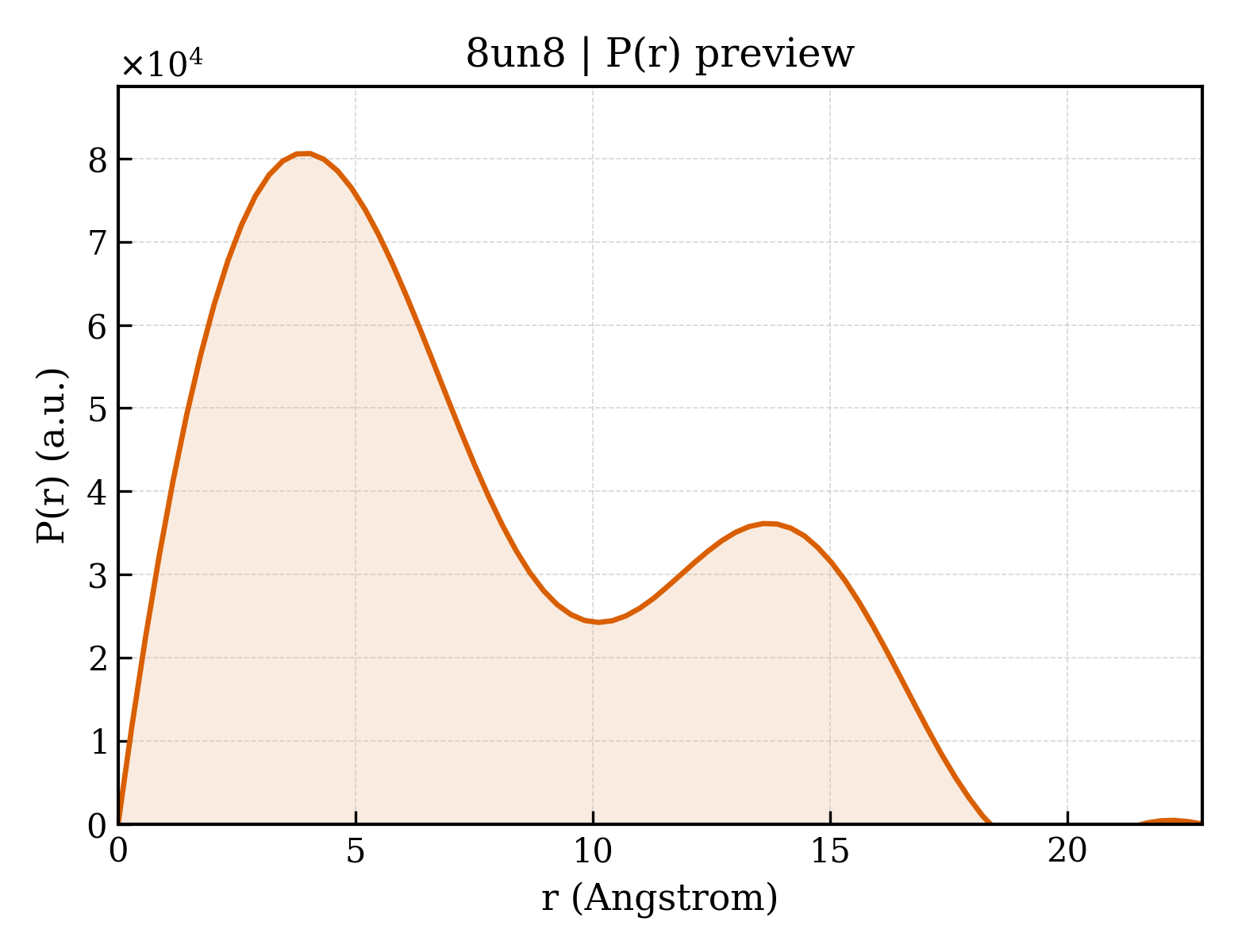 P(r) distribution for 8un8