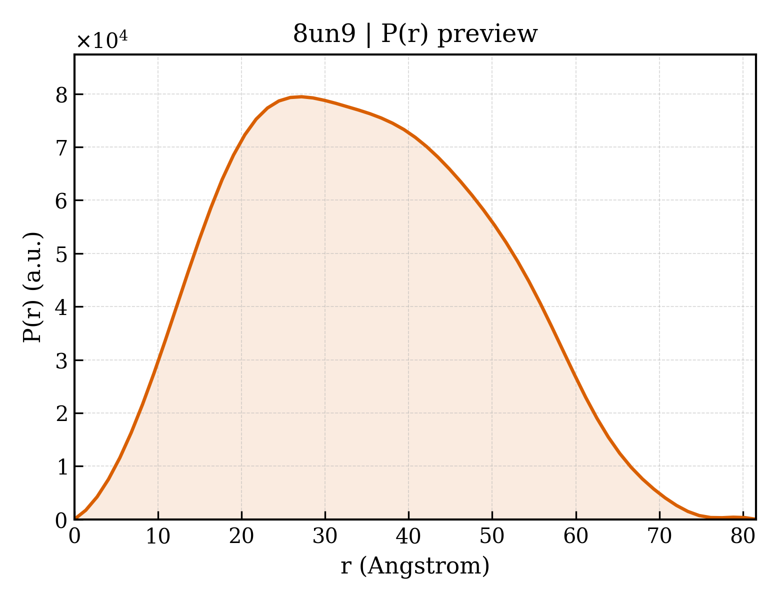 P(r) distribution for 8un9